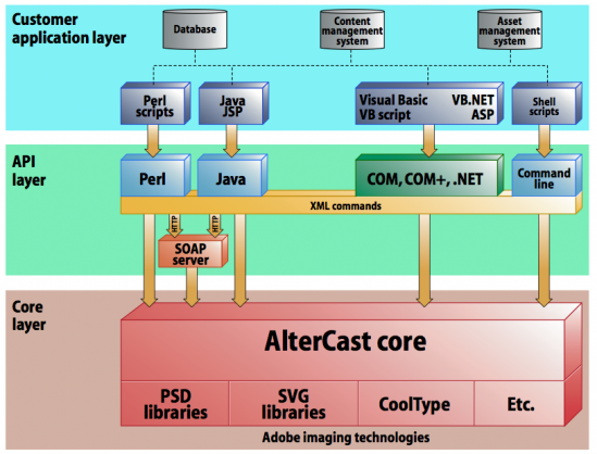 Adobe Altercast Diagram, circa 2003