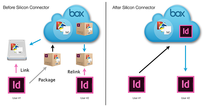 Exchanging InDesign files before and after Silicon Connector for Box