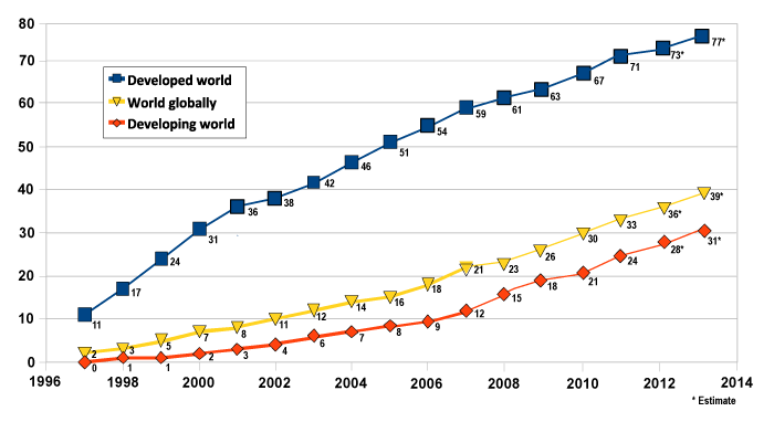 Global Internet Usage